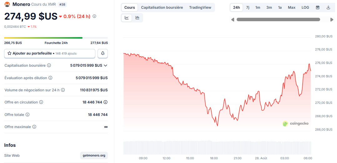 Monero à 275 $