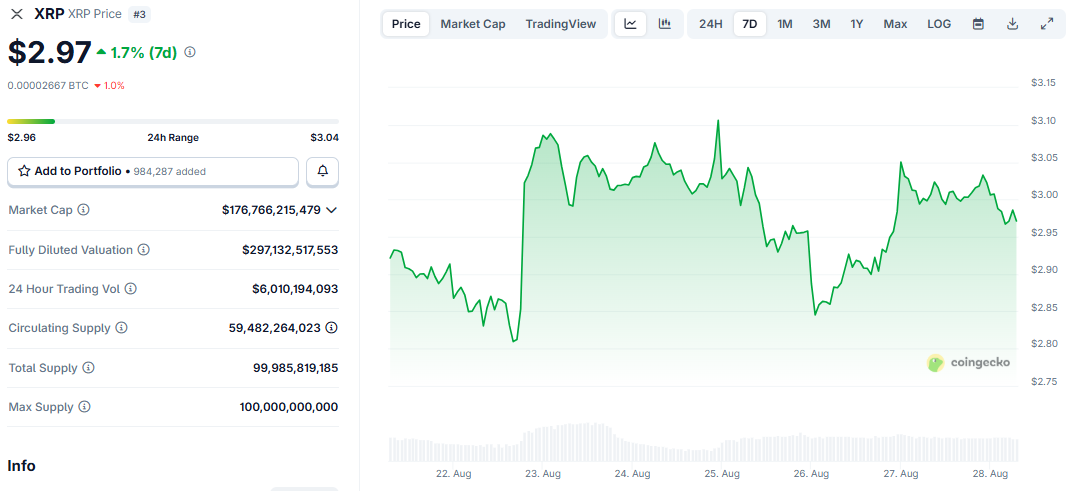 Prix XRP 2,97 $