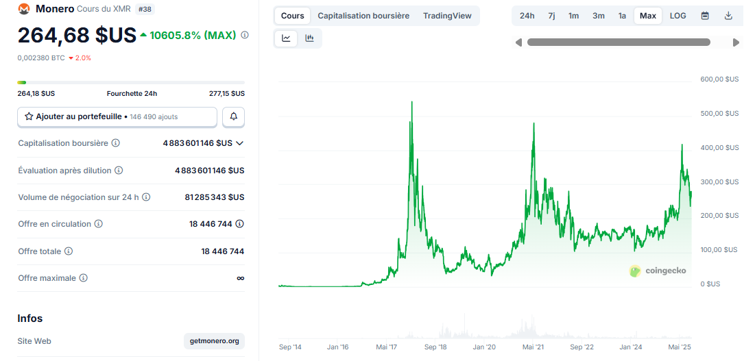 Prix Monero 264,68 $