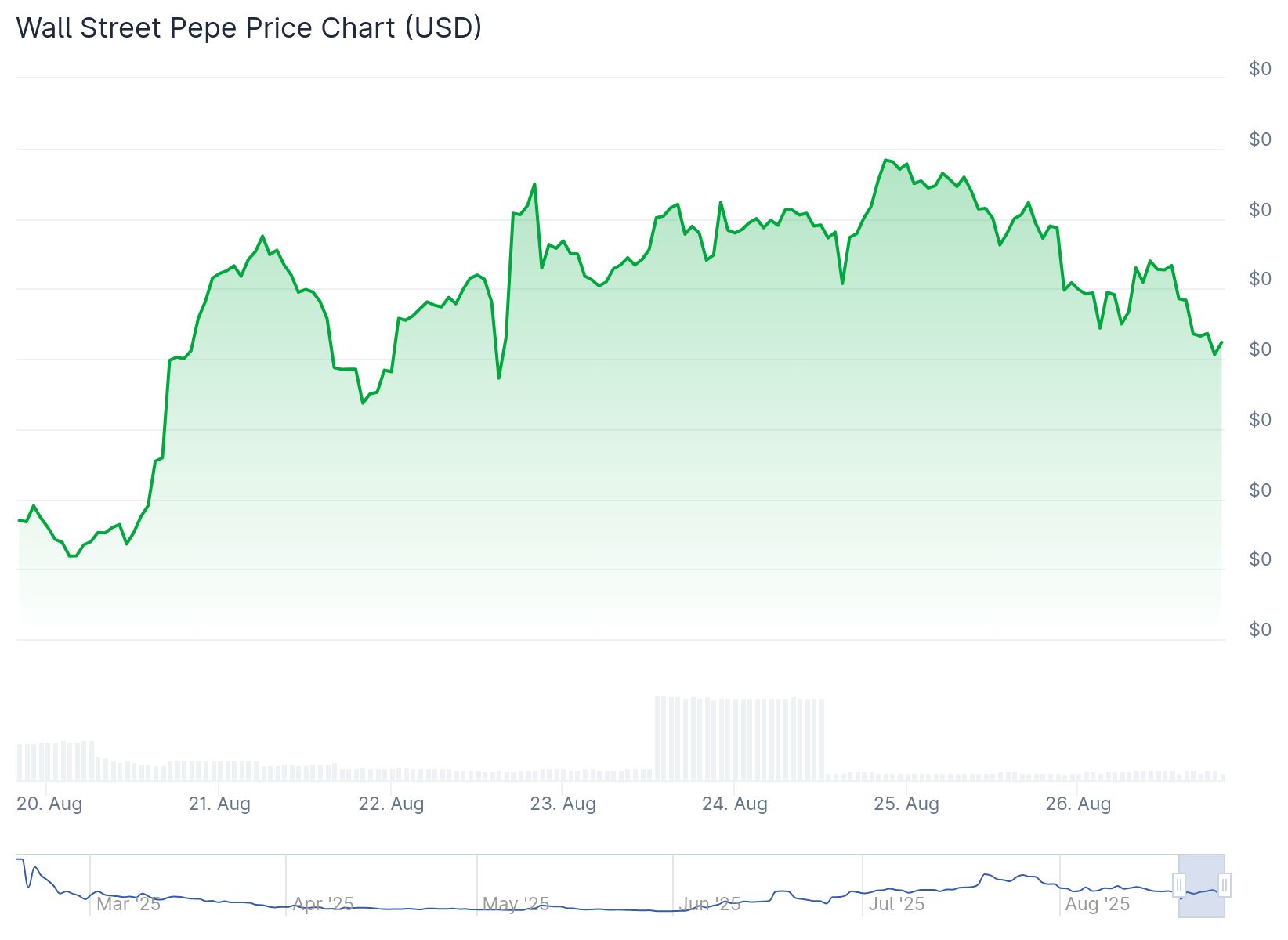 Wall Street Pepe WEPE Price
