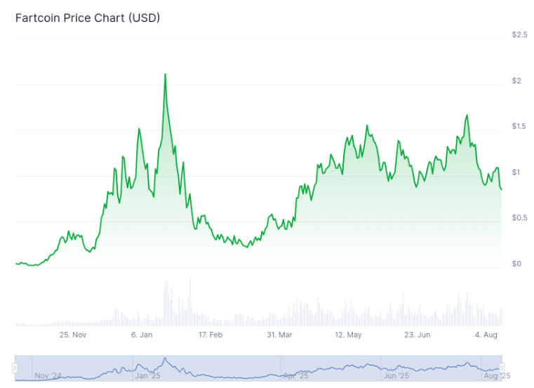 Prix de Fartcoin