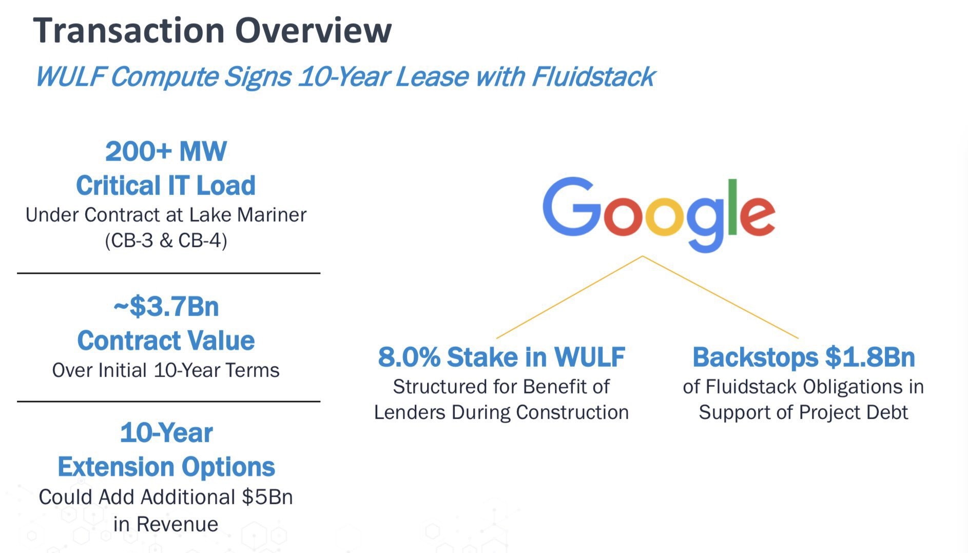 Google fait l'acquisition de 8 % du capital du mineur de Bitcoin TeraWulf, pour un montant de 3,7 milliards de dollars.