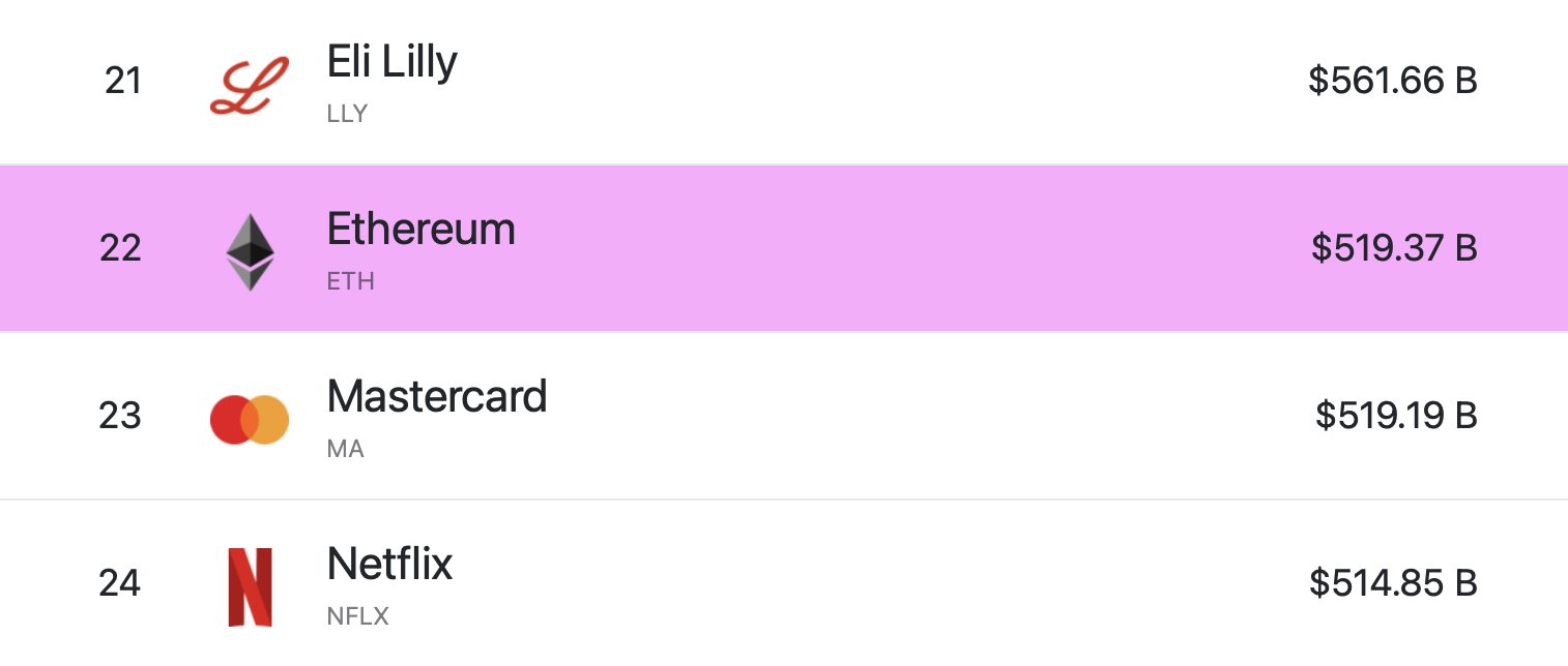 Comparaison capitalisation boursière Mastercard vs Ethereum