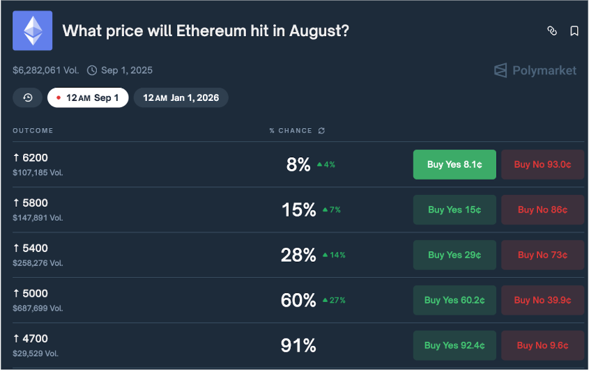 Les prédictions de prix de ETH pour Aout