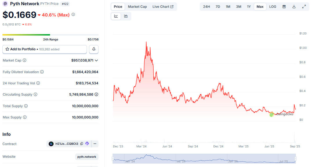 Pyth $0.16