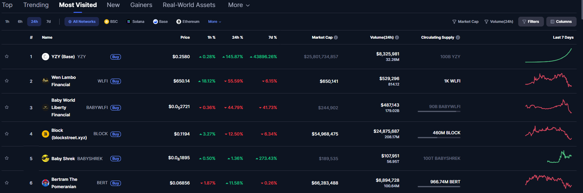 Most visited AI tokens