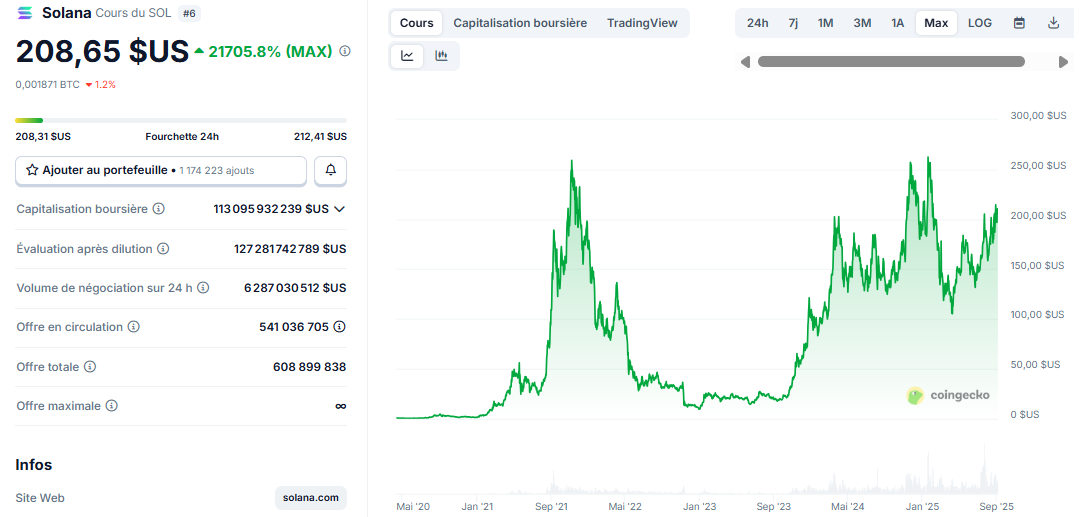 Prix SOL 208,65 $US