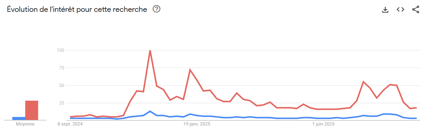 Évolution de l'intérêt pour XRP