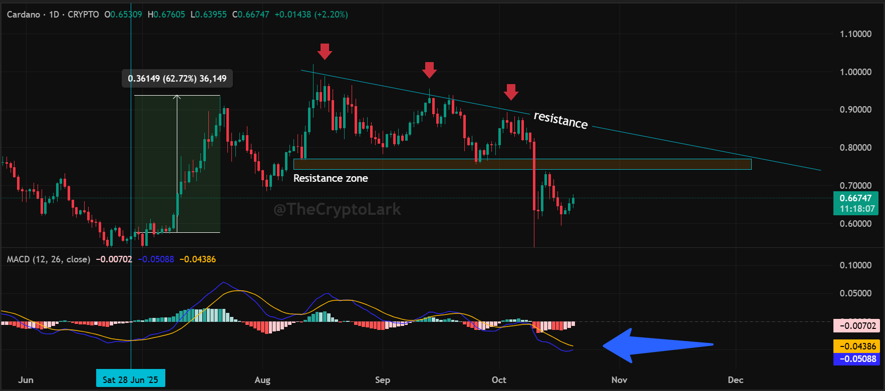 analyse cardano