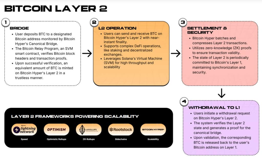 layer-2 Bitcoin hyper