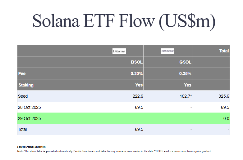 Flux de l'ETF Solana