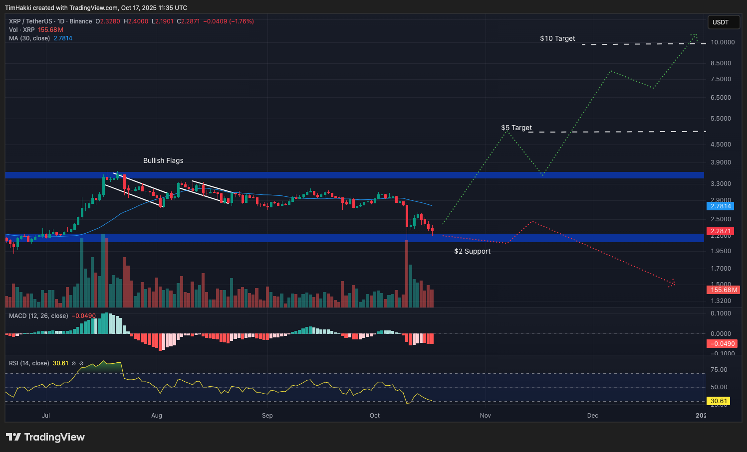 xrp prédiction cours