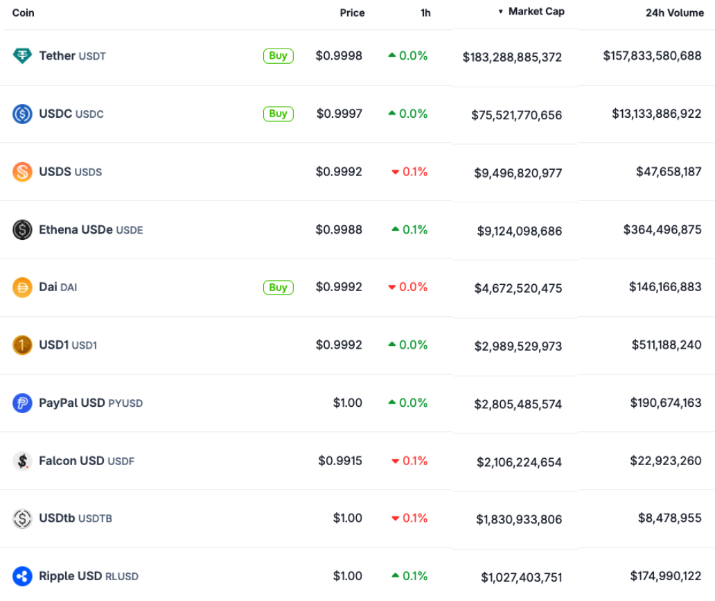 Les 10 principaux stablecoins indexés sur le dollar américain par capitalisation boursière. Source : CoinGecko 