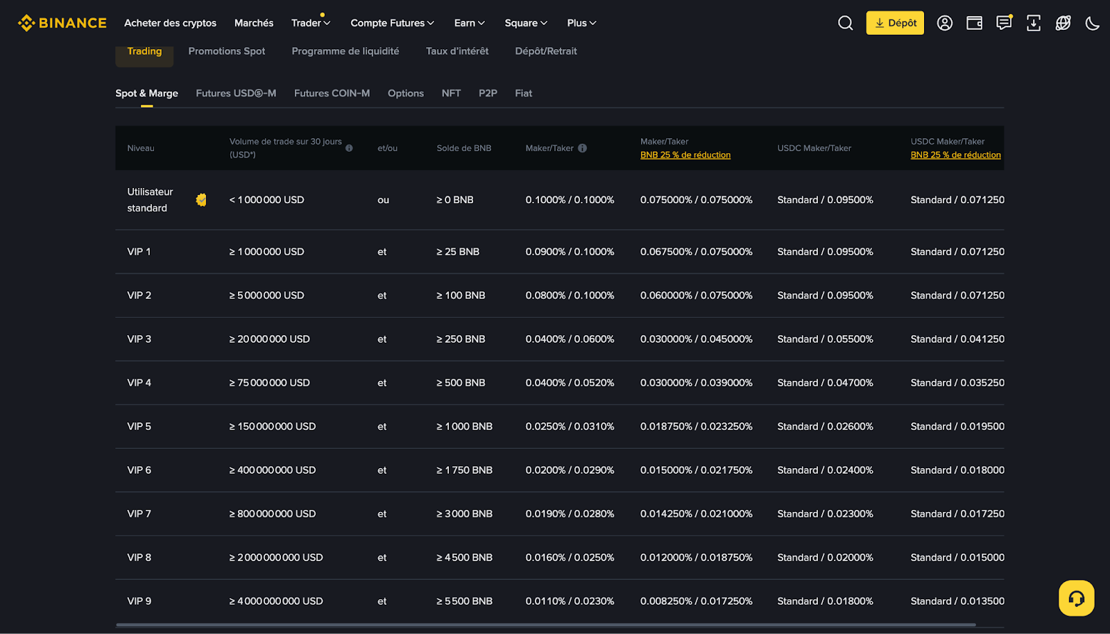 Programme VIP de Binance