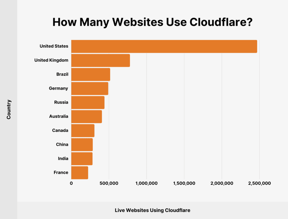 active-websites-using-cloudflare
