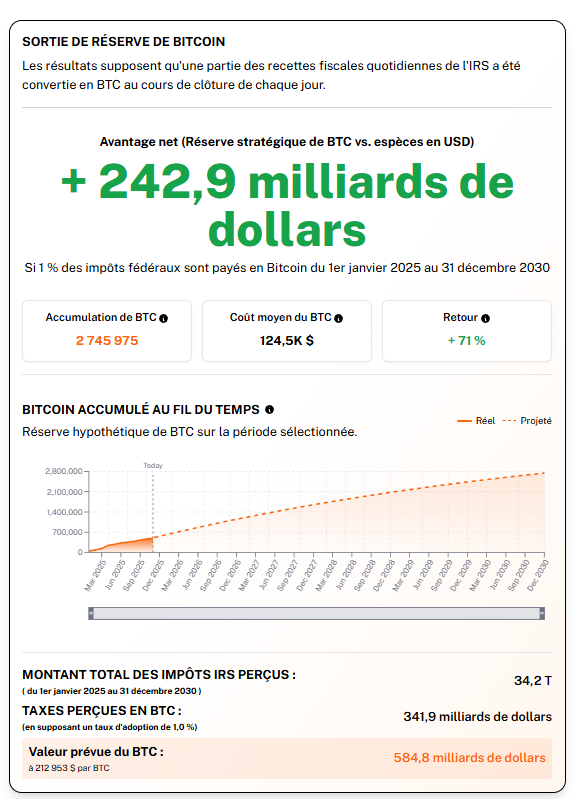Projection des recettes fiscales du gouvernement américain si 1 % des impôts étaient perçus jusqu'en 2030