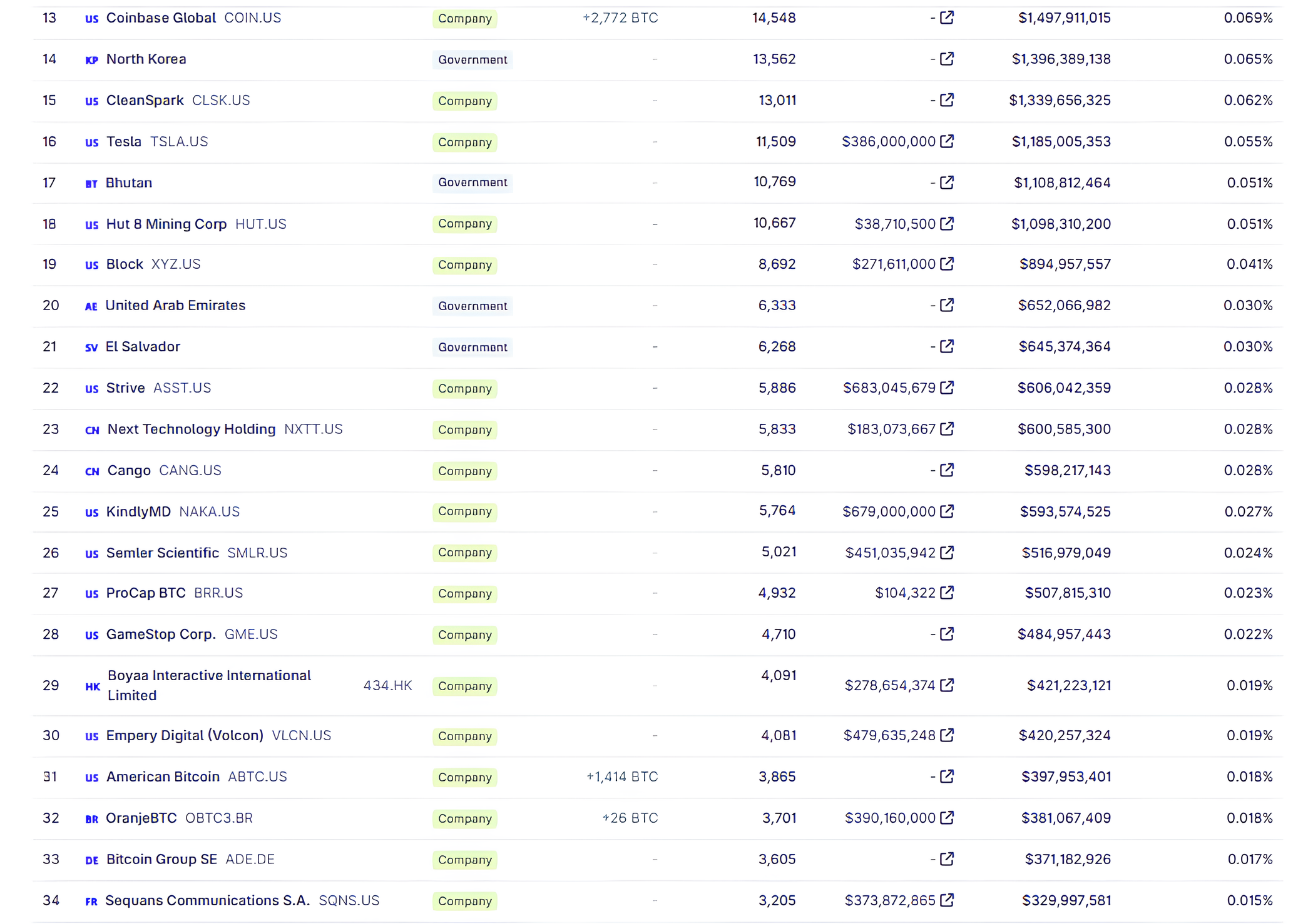 entreprises détenant le plus de bitcoins (BTC) (1)