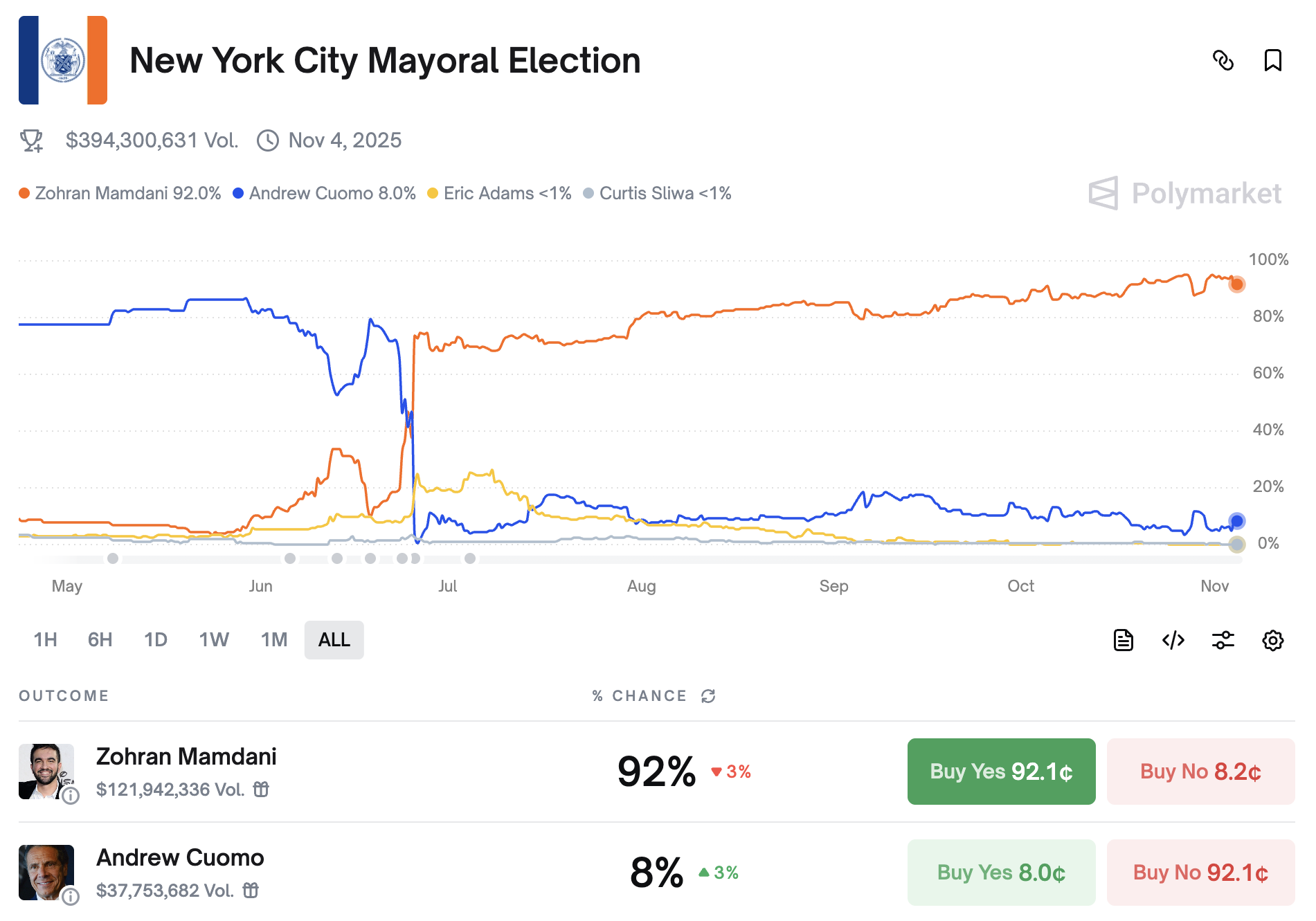 Polymarket élection maire New-York pari