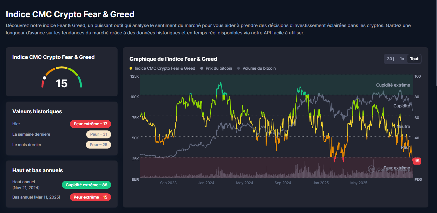 indice de peur Fear & Greed Index