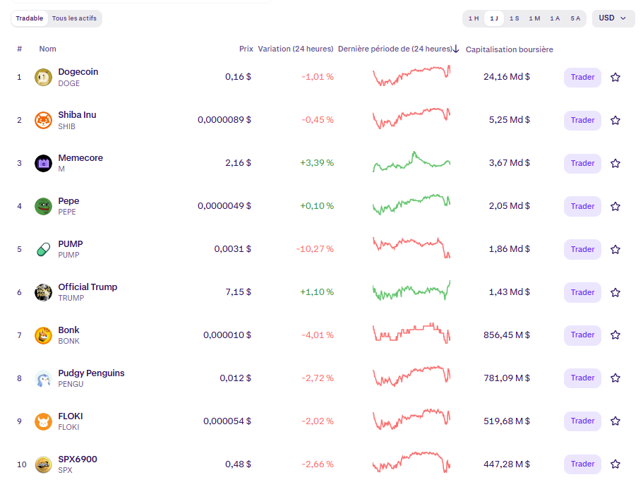 memecoins les plus importants par capitalisation boursière