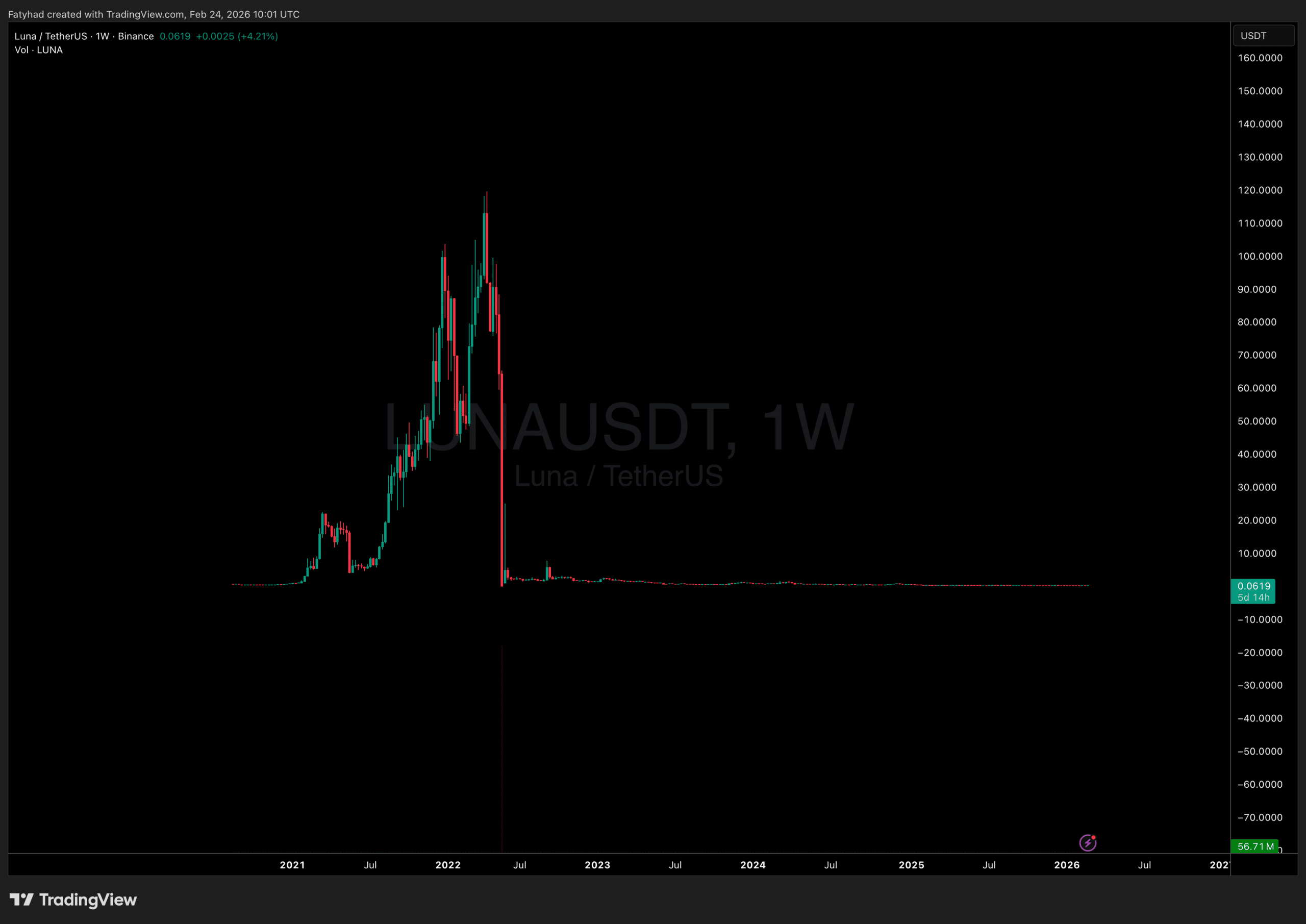 Luna Collapse Luna Price Chart