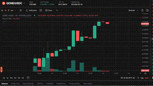 $qONE sur Hyperliquid : cinq jours de creux plus élevés. De $0.011 à $0.021+. La capitalisation a franchi $21M FDV. Source: Hyperliquid