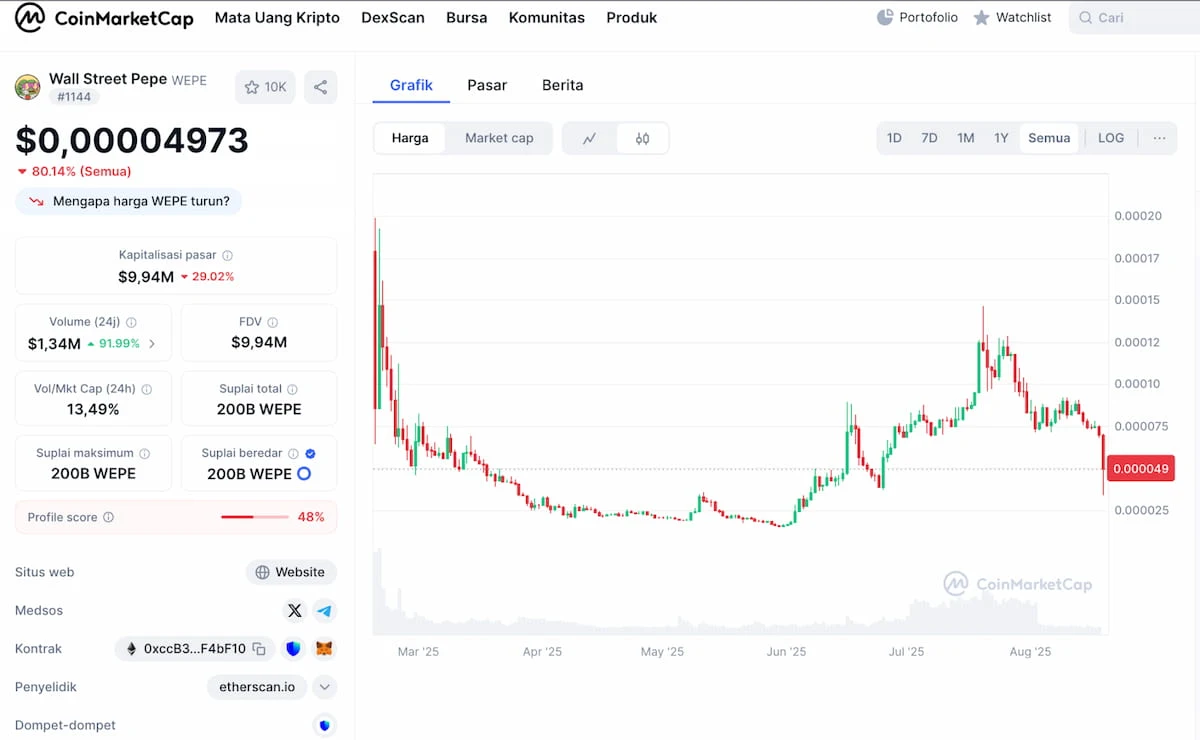 Apakah Sekarang Waktu yang Tepat untuk Membeli $WEPE