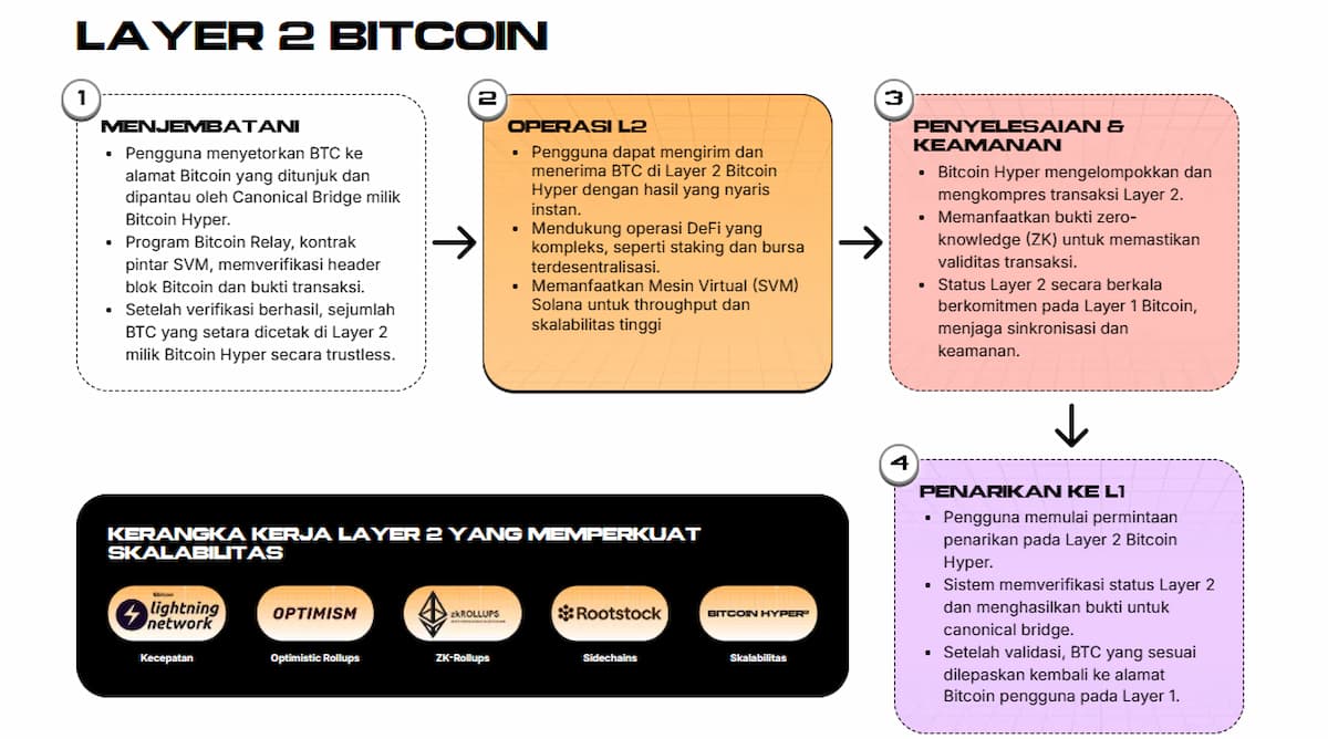 Cara Kerja Bitcoin Hyper