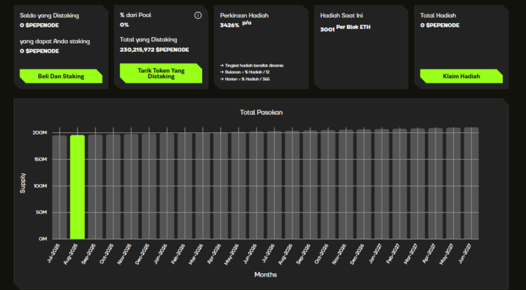 Staking PEPENODE - Prediksi Harga PEPENODE