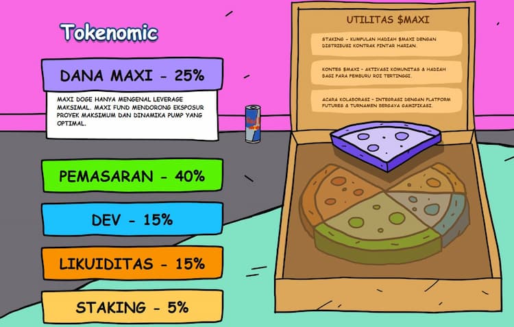 Tokenomics Maxi Doge