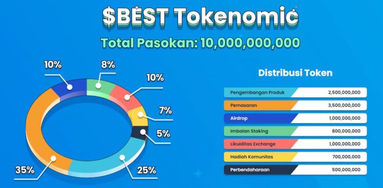 Tokenomics Token $BEST - Bagaimana Best Wallet Token Didistribusikan