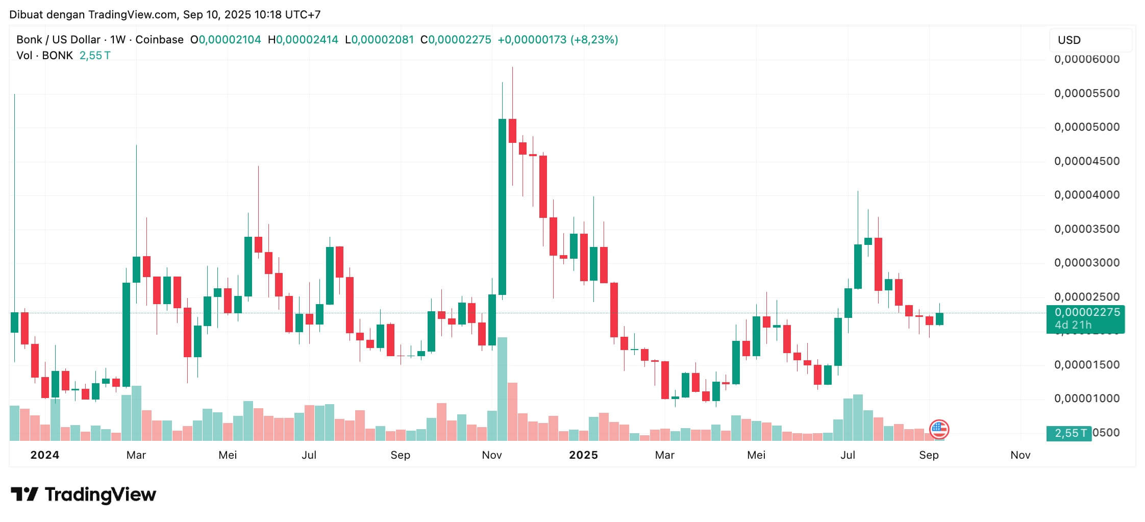 Solana meme coin - Bonk ($BONK) – Salah Satu Solana Meme Coin Paling Sukses