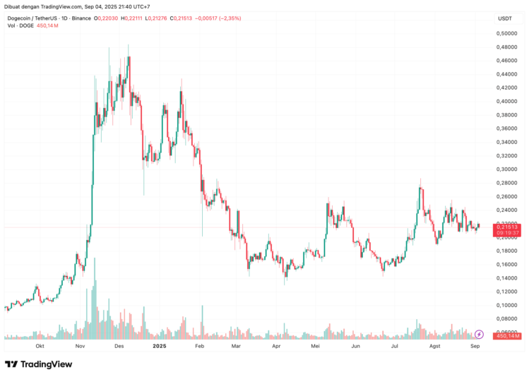 Prediksi harga Dogecoin 5