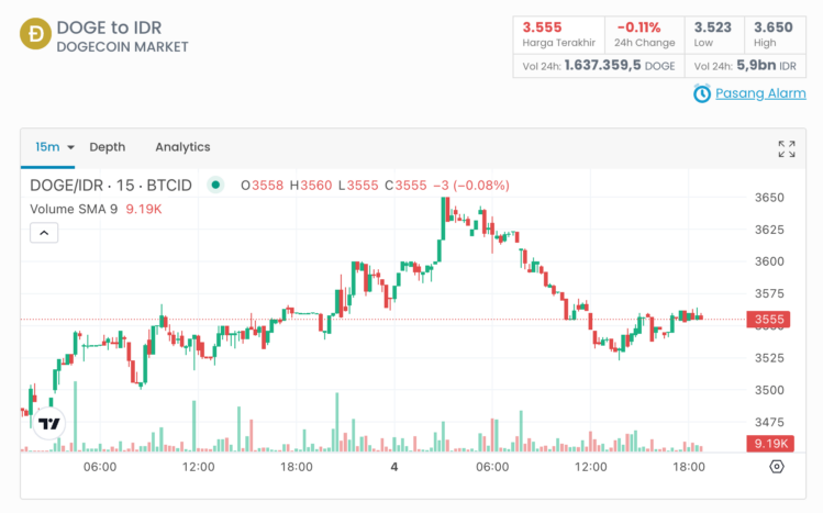 Prediksi harga Dogecoin 2