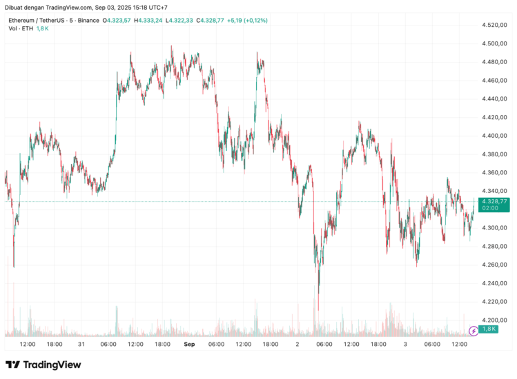 Harga Etereum 2018-2025