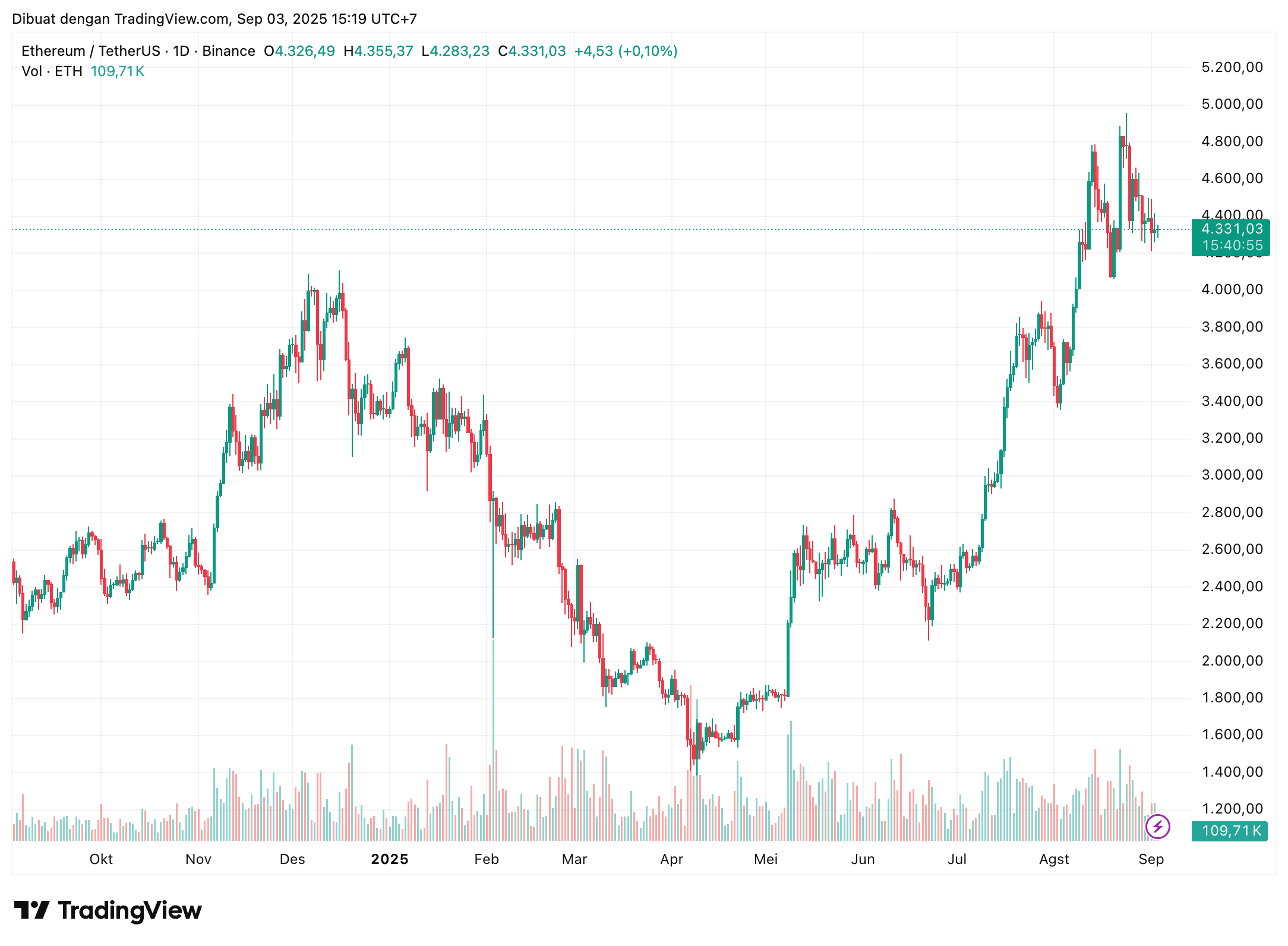Harga ETH 2025