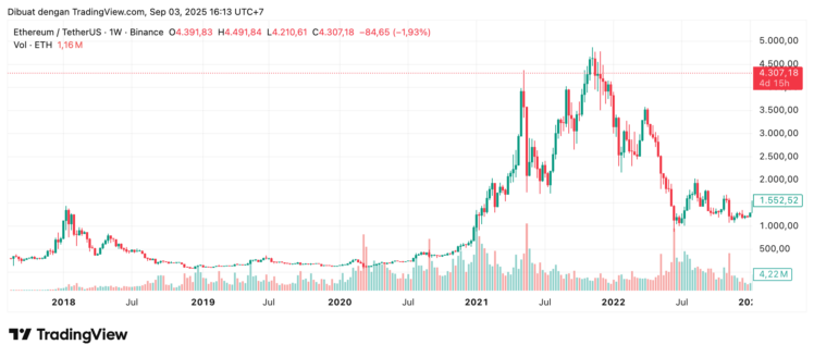 Harga ETH 2018-2022