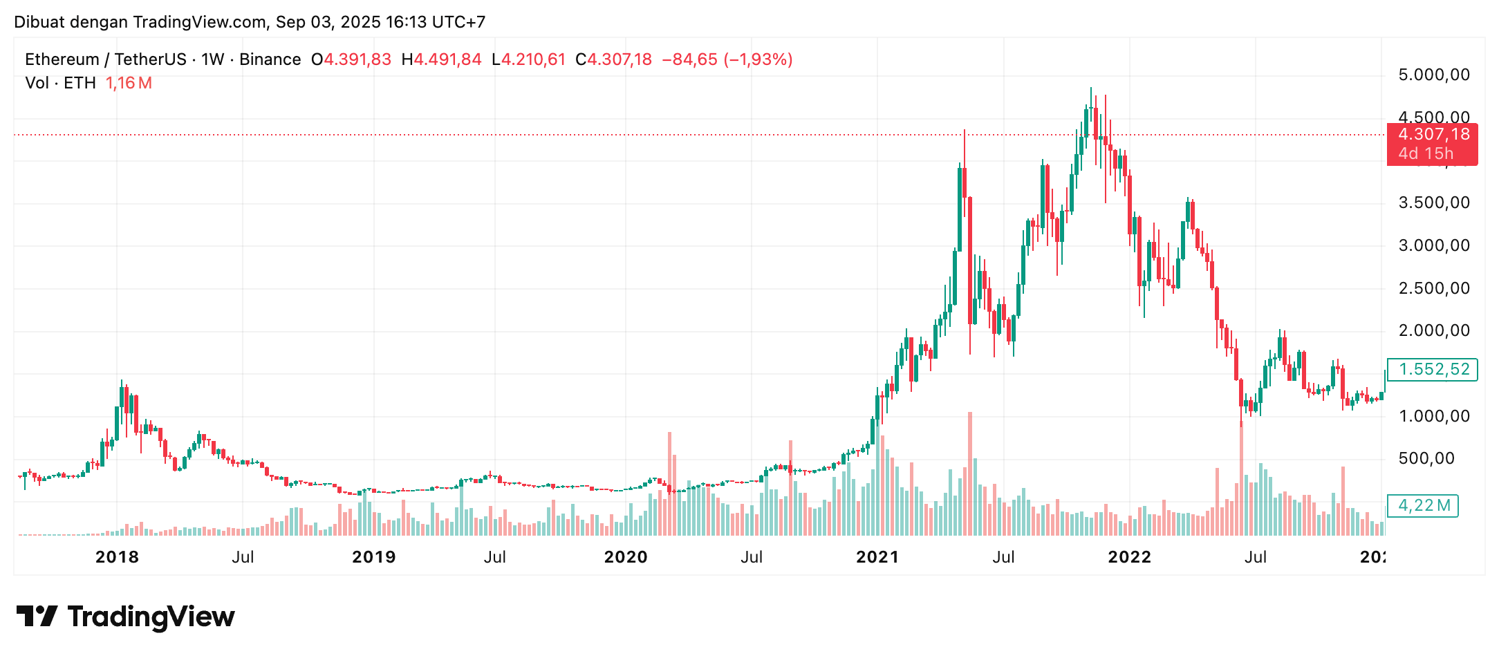 Harga ETH 2018-2022
