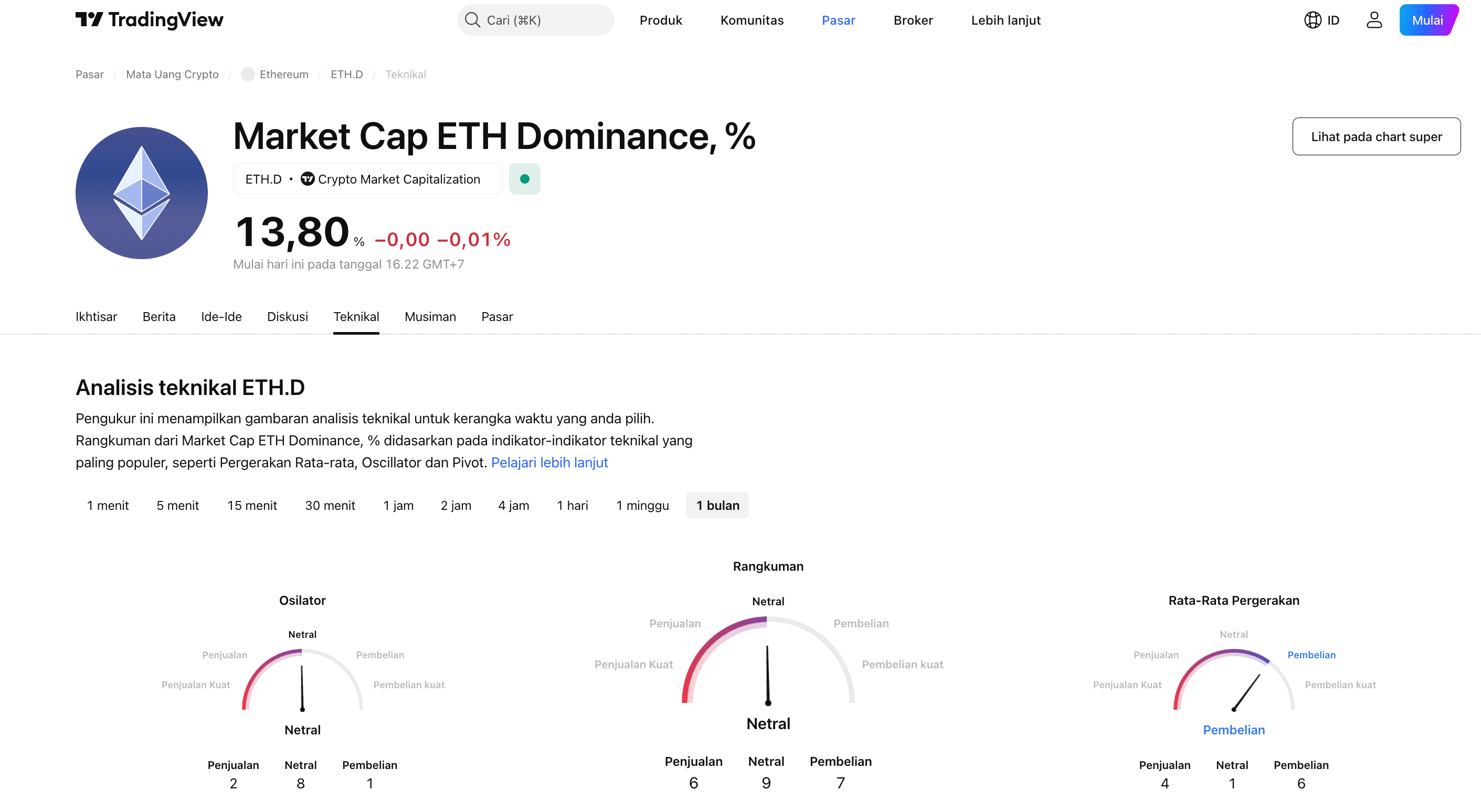 ETH dominan