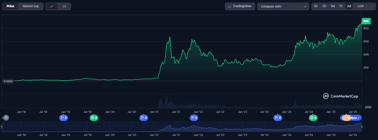 Harga BNB - Crypto Presale Terbaik