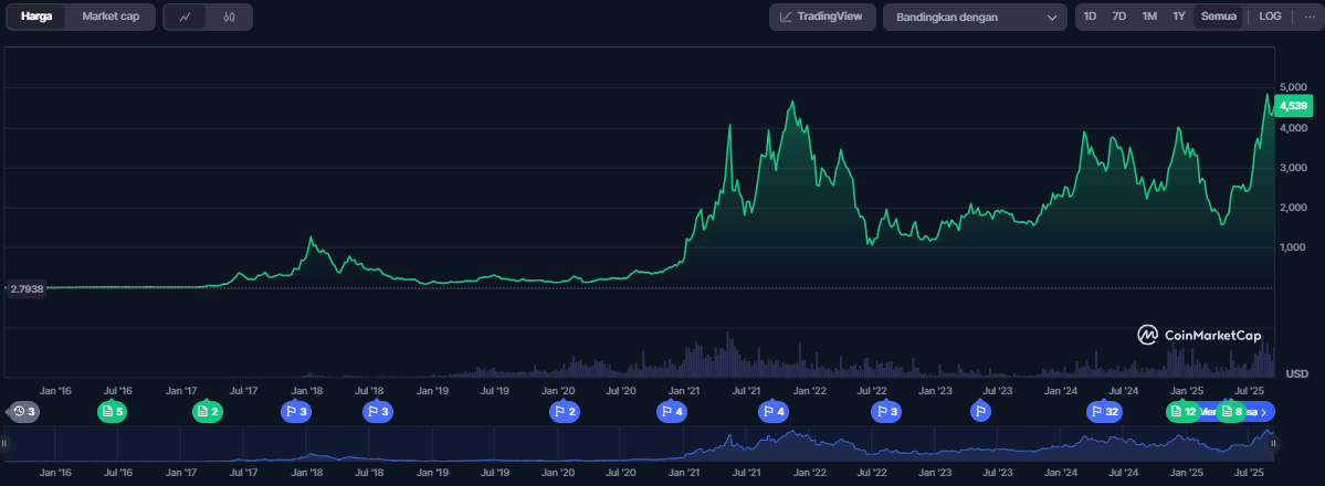 Harga Ethereum - Crypto Presale Terbaik