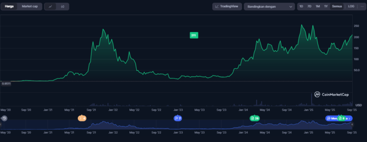 prediksi harga Solana