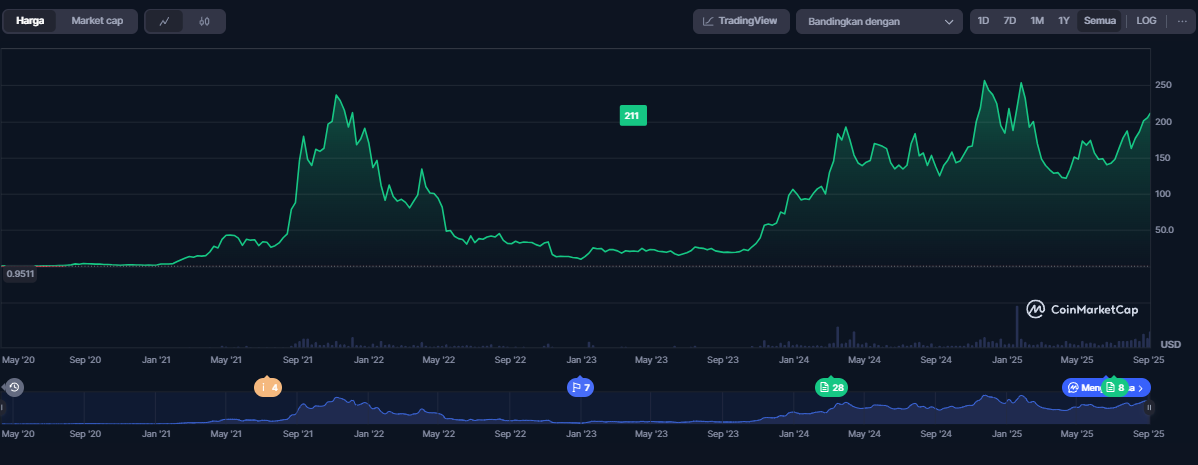 prediksi harga Solana