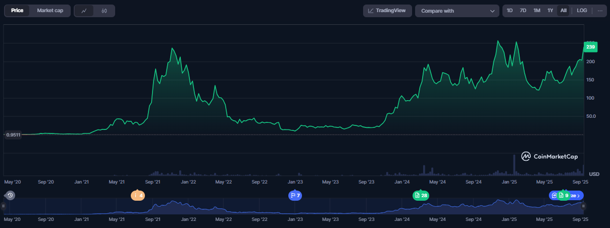 Harga Solana - Crypto Presale Terbaik