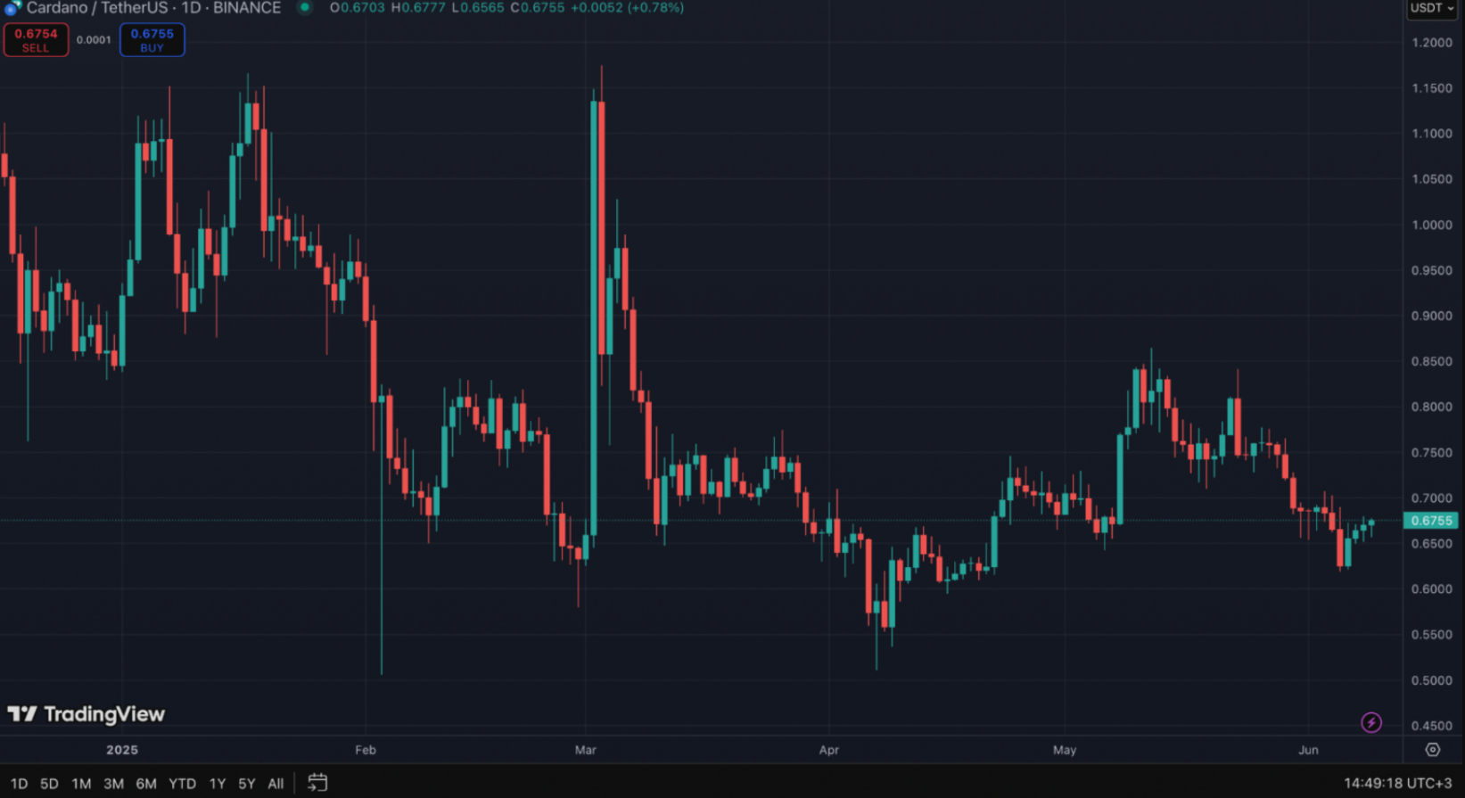 Cardano 2025 - prediksi cardano
