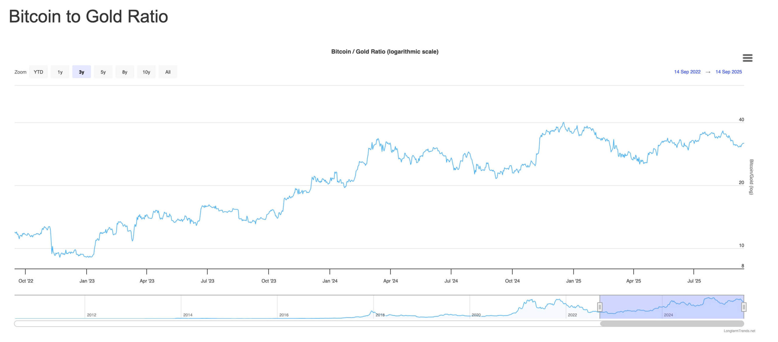 crypto terbaik untuk dibeli - Bitcoin vs Emas