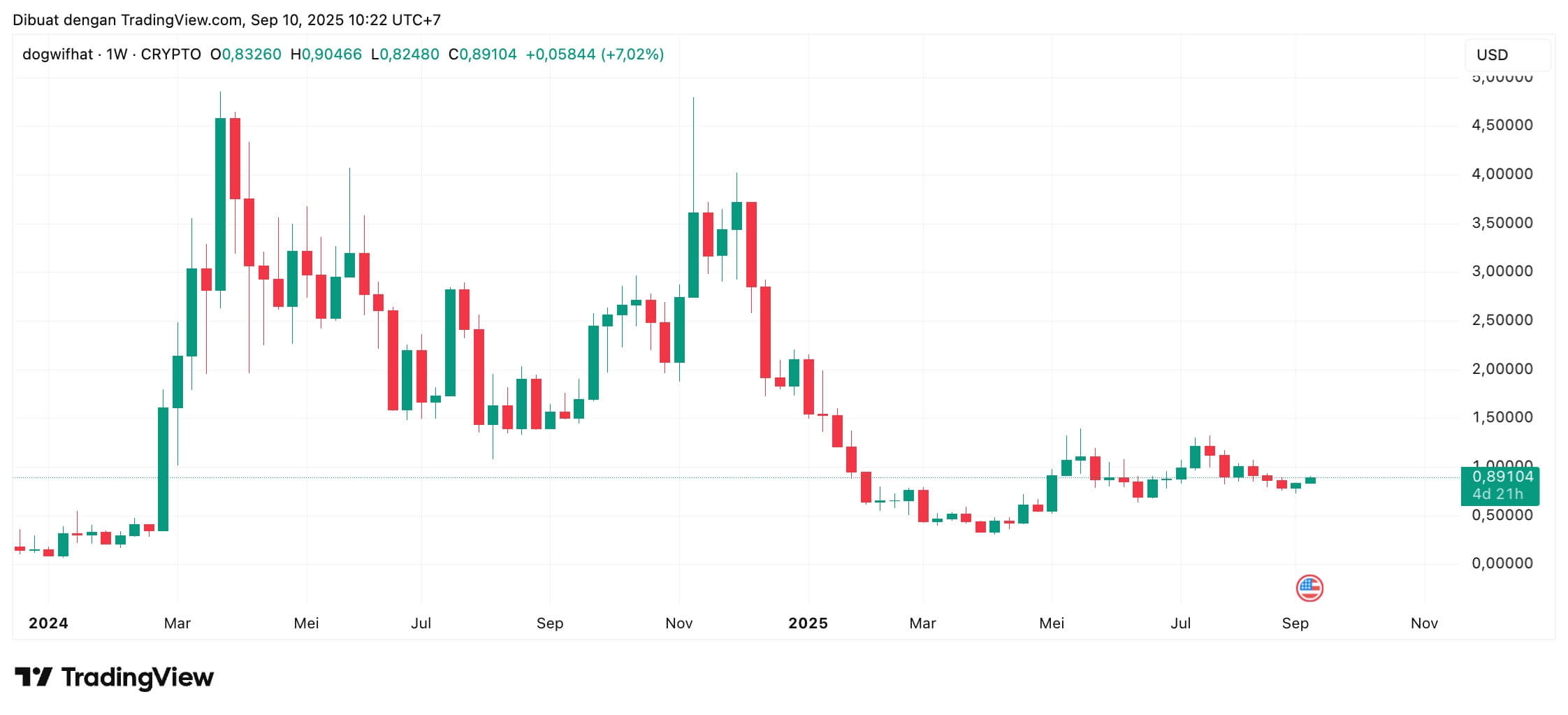 Solana meme coin - Dogwifhat ($WIF) – Salah Satu Solana Meme Coin Derivatif DOGE Paling Populer