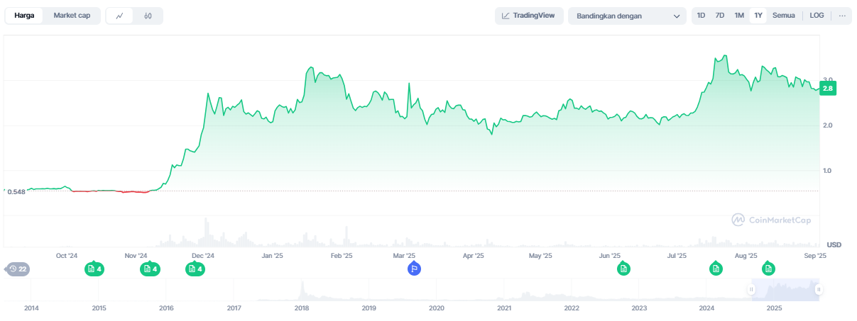 Harga XRP 1 Tahun - Cara beli XRP