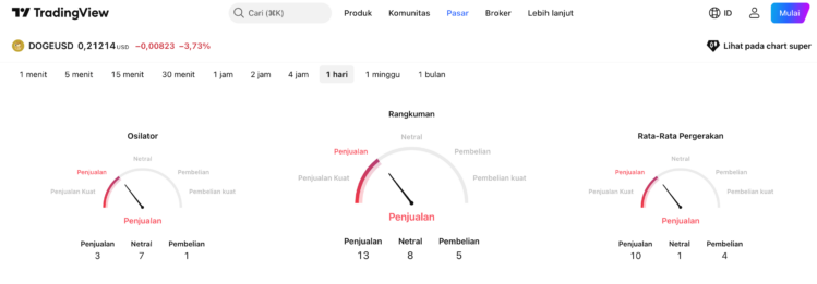 Prediksi harga Dogecoin 4