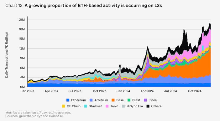 Coinbase listing - Grafik yang menunjukkan peningkatan aktivitas di Layer 2. Sumber: Laporan Prospek Pasar Coinbase 2025